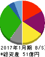 丸千代山岡家 貸借対照表 2017年1月期 丸千代山岡家 貸借対照表 2017年1月期