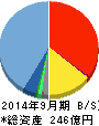 GMOペイメントゲートウェイ 貸借対照表 2014年9月期 GMOペイメントゲートウェイ 貸借対照表 2014年9月期