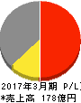 アドバネクス 損益計算書 2017年3月期 アドバネクス 損益計算書 2017年3月期