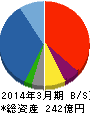 岡藤ホールディングス 貸借対照表 2014年3月期 岡藤ホールディングス 貸借対照表 2014年3月期