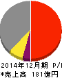 エリアリンク 損益計算書 2014年12月期 エリアリンク 損益計算書 2014年12月期