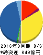 メルコホールディングス 貸借対照表 2016年3月期 メルコホールディングス 貸借対照表 2016年3月期