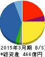 萩原電気 貸借対照表 2015年3月期 萩原電気 貸借対照表 2015年3月期