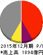 日本マクドナルドホールディングス 損益計算書 2015年12月期 日本マクドナルドホールディングス 損益計算書 2015年12月期