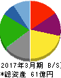 田 谷 貸借対照表 2017年3月期 田 谷 貸借対照表 2017年3月期