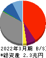 中京銀行 貸借対照表 2022年3月期