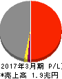 東北電力 損益計算書 2017年3月期 東北電力 損益計算書 2017年3月期