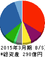 オンキヨー 貸借対照表 2015年3月期 オンキヨー 貸借対照表 2015年3月期