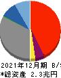 中京銀行 貸借対照表 2021年12月期