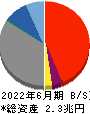 中京銀行 貸借対照表 2022年6月期