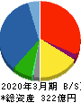 杉田エース 貸借対照表 2020年3月期