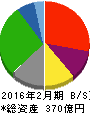 大和 貸借対照表 2016年2月期 大和 貸借対照表 2016年2月期