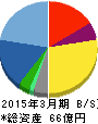 スペースシャワーネットワーク 貸借対照表 2015年3月期 スペースシャワーネットワーク 貸借対照表 2015年3月期