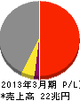 トヨタ自動車 損益計算書 2013年3月期 トヨタ自動車 損益計算書 2013年3月期