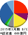 JBCCホールディングス 貸借対照表 2015年3月期 JBCCホールディングス 貸借対照表 2015年3月期