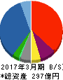 オンキヨー 貸借対照表 2017年3月期 オンキヨー 貸借対照表 2017年3月期