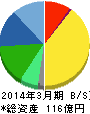 ダイオーズ 貸借対照表 2014年3月期 ダイオーズ 貸借対照表 2014年3月期
