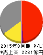 コジマ 損益計算書 2015年8月期 コジマ 損益計算書 2015年8月期