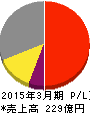 セコム上信越 損益計算書 2015年3月期 セコム上信越 損益計算書 2015年3月期