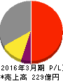 日本ピラー工業 損益計算書 2016年3月期 日本ピラー工業 損益計算書 2016年3月期