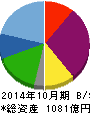 神戸物産 貸借対照表 2014年10月期 神戸物産 貸借対照表 2014年10月期