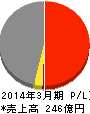 住石ホールディングス 損益計算書 2014年3月期 住石ホールディングス 損益計算書 2014年3月期