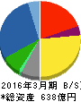 ユナイテッドアローズ 貸借対照表 2016年3月期 ユナイテッドアローズ 貸借対照表 2016年3月期