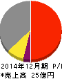 応用技術 損益計算書 2014年12月期 応用技術 損益計算書 2014年12月期