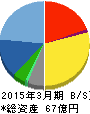 クイック 貸借対照表 2015年3月期 クイック 貸借対照表 2015年3月期