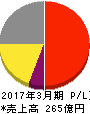 日東工器 損益計算書 2017年3月期 日東工器 損益計算書 2017年3月期