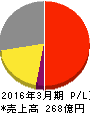 アイコム 損益計算書 2016年3月期 アイコム 損益計算書 2016年3月期