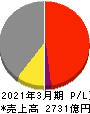 日本触媒 損益計算書 2021年3月期