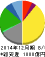 日本マクドナルドホールディングス 貸借対照表 2014年12月期 日本マクドナルドホールディングス 貸借対照表 2014年12月期