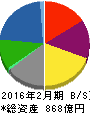 ケーヨー 貸借対照表 2016年2月期 ケーヨー 貸借対照表 2016年2月期