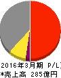 タケエイ 損益計算書 2016年3月期 タケエイ 損益計算書 2016年3月期