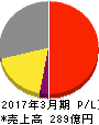 三共生興 損益計算書 2017年3月期 三共生興 損益計算書 2017年3月期