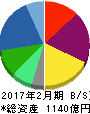 IDOM 貸借対照表 2017年2月期 IDOM 貸借対照表 2017年2月期