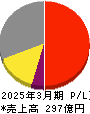 ソフト99コーポレーション 損益計算書 2025年3月期 ソフト99コーポレーション 損益計算書 2025年3月期