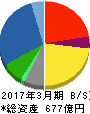 ユナイテッドアローズ 貸借対照表 2017年3月期 ユナイテッドアローズ 貸借対照表 2017年3月期