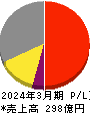 ソフト99コーポレーション 損益計算書 2024年3月期 ソフト99コーポレーション 損益計算書 2024年3月期