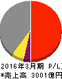京阪ホールディングス 損益計算書 2016年3月期 京阪ホールディングス 損益計算書 2016年3月期