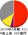 東映アニメーション 損益計算書 2015年3月期 東映アニメーション 損益計算書 2015年3月期