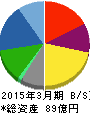 ジェーシー・コムサ 貸借対照表 2015年3月期 ジェーシー・コムサ 貸借対照表 2015年3月期