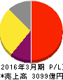 塩野義製薬 損益計算書 2016年3月期 塩野義製薬 損益計算書 2016年3月期