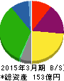 ジャパンフーズ 貸借対照表 2015年3月期 ジャパンフーズ 貸借対照表 2015年3月期