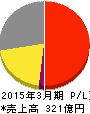 中部日本放送 損益計算書 2015年3月期 中部日本放送 損益計算書 2015年3月期