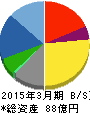 ハリマビステム 貸借対照表 2015年3月期 ハリマビステム 貸借対照表 2015年3月期