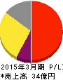 デジタルアーツ 損益計算書 2015年3月期 デジタルアーツ 損益計算書 2015年3月期