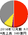 東洋炭素 損益計算書 2014年12月期 東洋炭素 損益計算書 2014年12月期