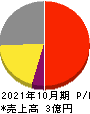 ジャパンＭ＆Ａソリューション 損益計算書 2021年10月期